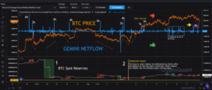Dòng chảy Bitcoin Gemini