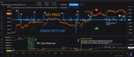 Netflow de Bitcoin Gemini