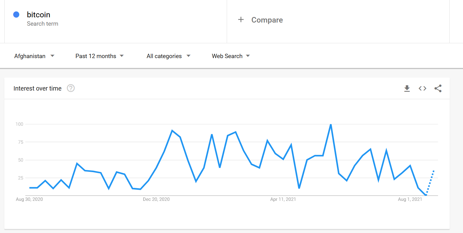 Google Trends-zoekopdracht naar Bitcoin-crypto