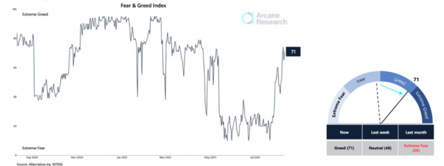 Fear & Greed Index-diagram fra Arcane Research