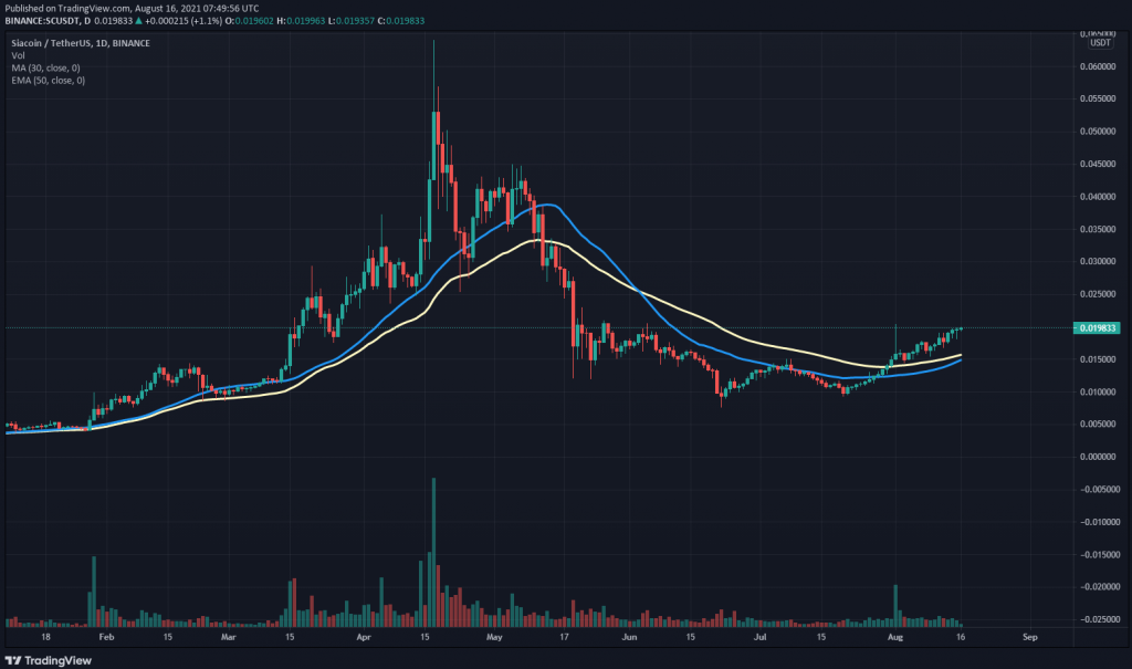 SC USDT 30 day SMA and 50 day EMA