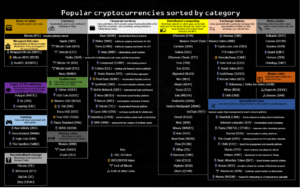 Crypto-monnaies populaires triées par catégorie