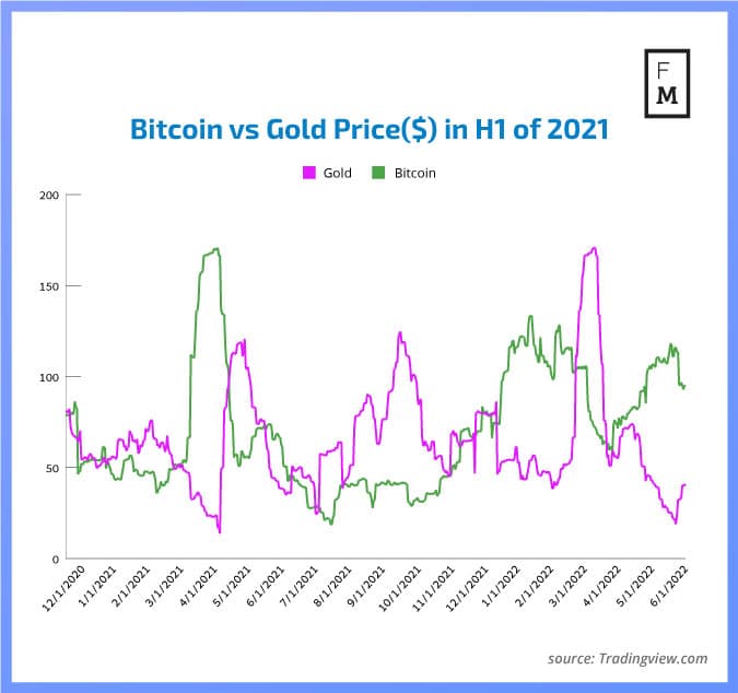 QIR2 2021 bitcoin vs gold