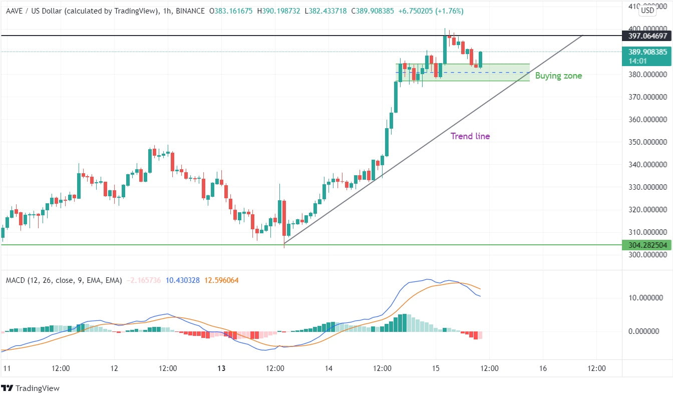 Aave price prediction