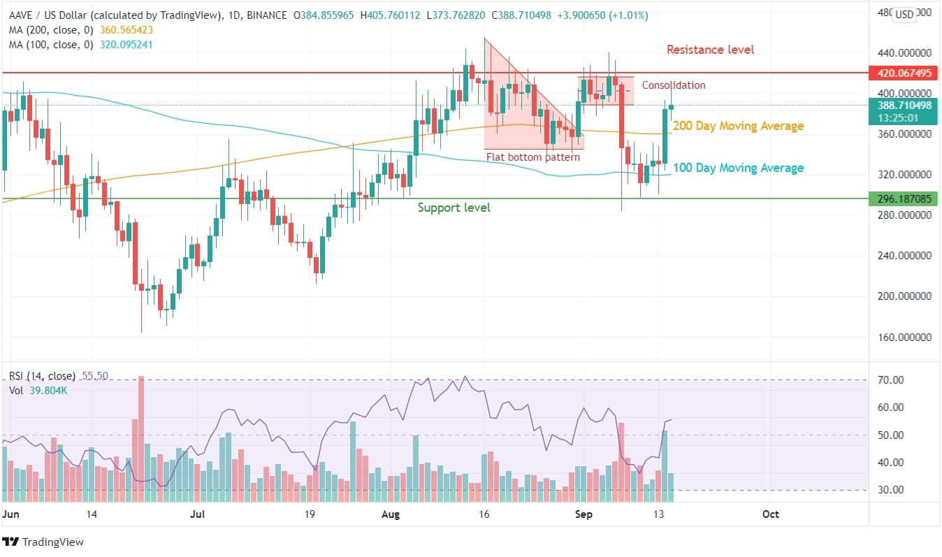 Aave Price Analysis