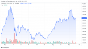 نمودار قیمت ETHUSD برای 09/14/2021 - TradingView