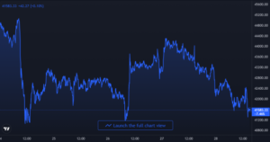 Wykres cen bitcoinów