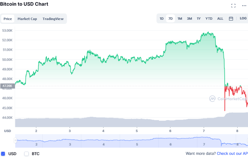 Screenshot_2021-09-08_at_11-46-03_Bitcoin_price_today,_BTC_live_marketcap,_chart,_and_info_CoinMarketCap.png
