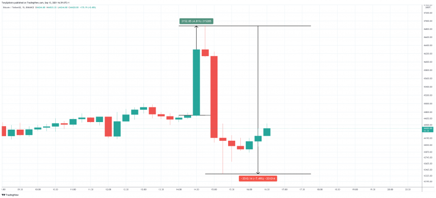 ritorno di Darth Maul-bitcoin-price-pumps-and-dumps-in-5-shakeout.png
