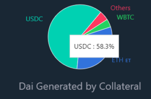 Pie chart showing percentage of collateral used to mint DAI.