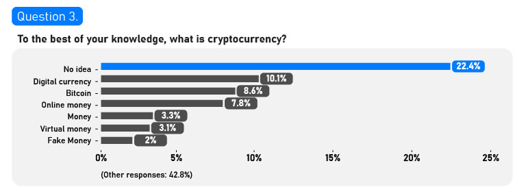 Survey Shows 64% of Britons Believe Crypto Is 'Not a Safe Investment,' Respondents Think Ethereum Is a Drug, Cardano Is Cheese