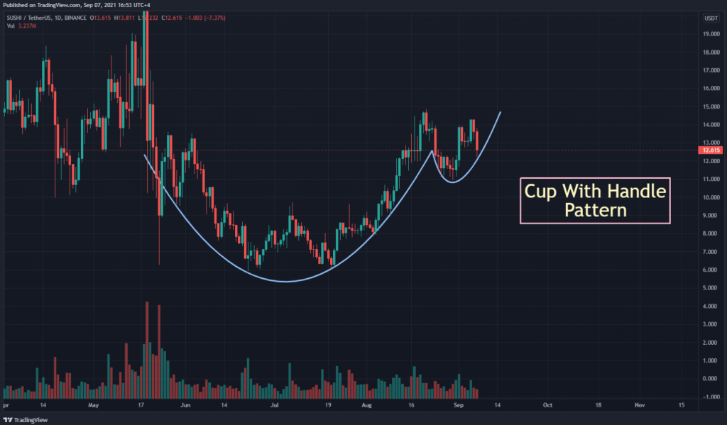 SUSHI USDT Chart Showing Cup With Handle Pattern