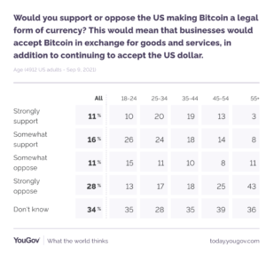 yougov-encuesta-encuentra-27-apoyo-para-hacer-bitcoin-legal-tender-in-us.png