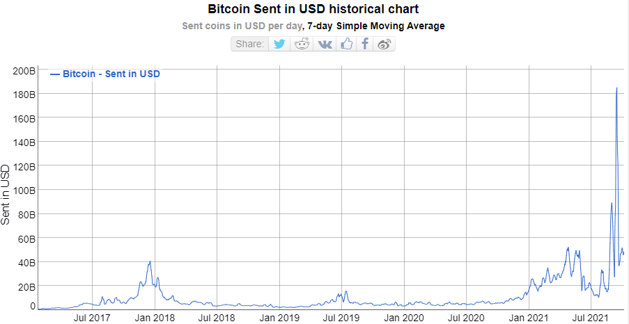Bitcoin enviado em USD