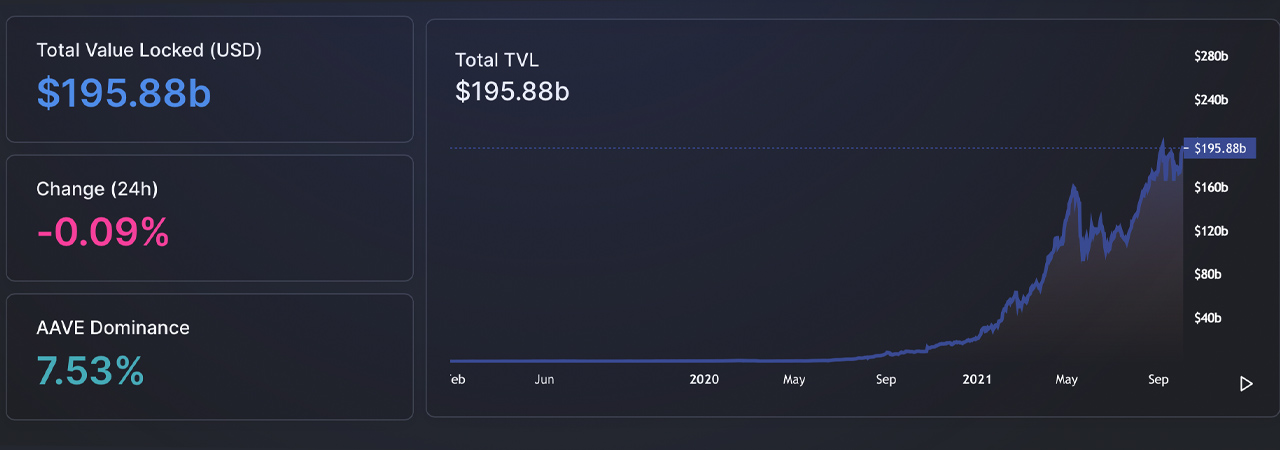多个 Defi 链锁定的总价值接近 200 亿美元——以太坊的 TVL 占主导地位 69%