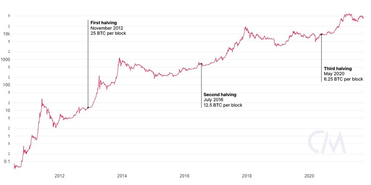 15 date dell'halving di Bitcoin e grafico del registro dei prezzi di tutti i tempi.jpeg