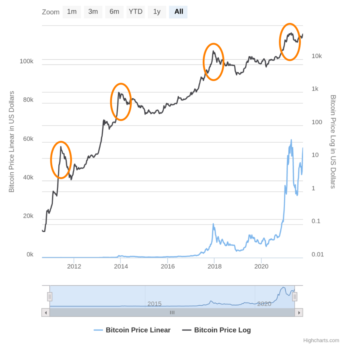 13 Registro Bitcoin e prezzo lineare di tutti i tempi Chart.png