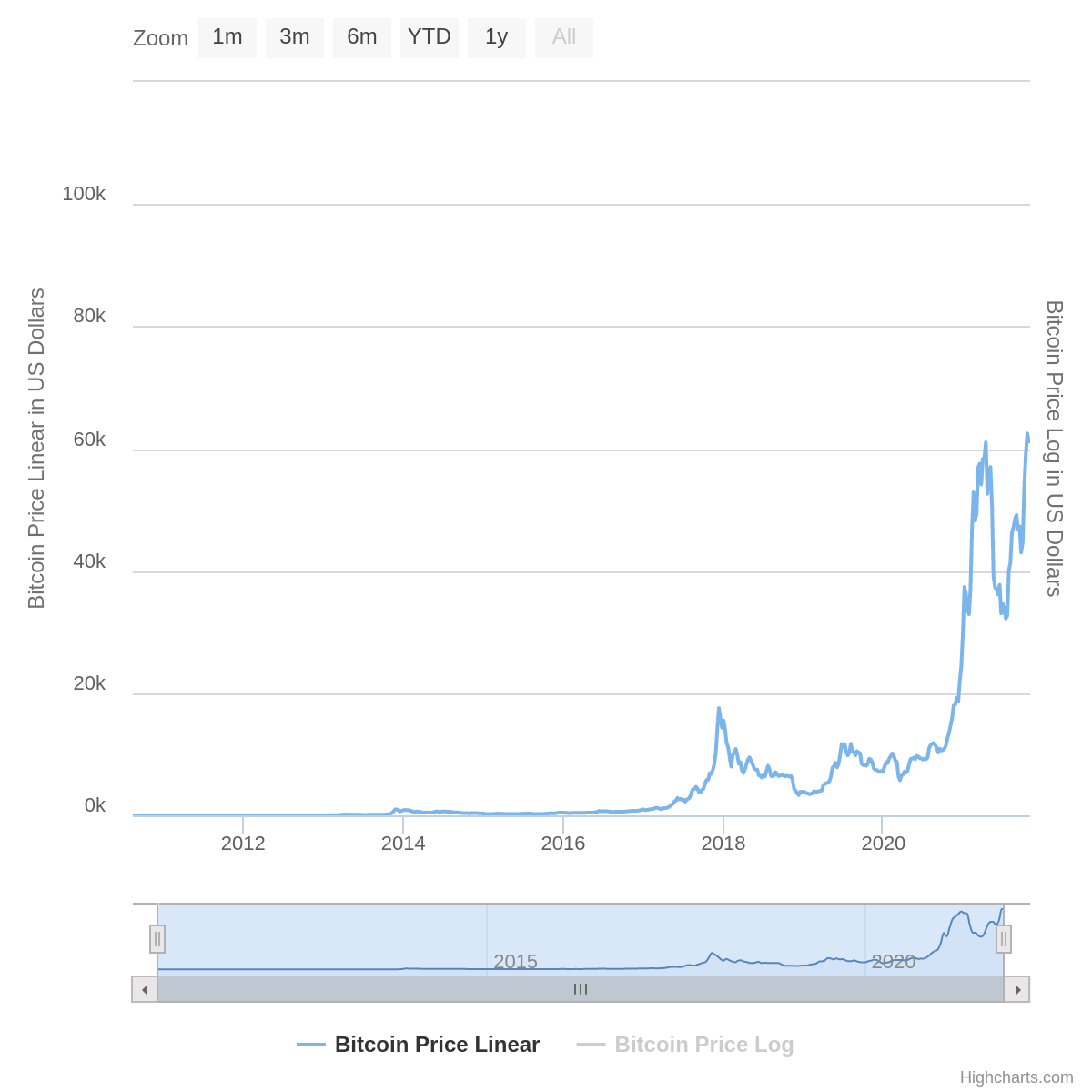 08 Grafico dei prezzi lineari di tutti i tempi di Bitcoin.png
