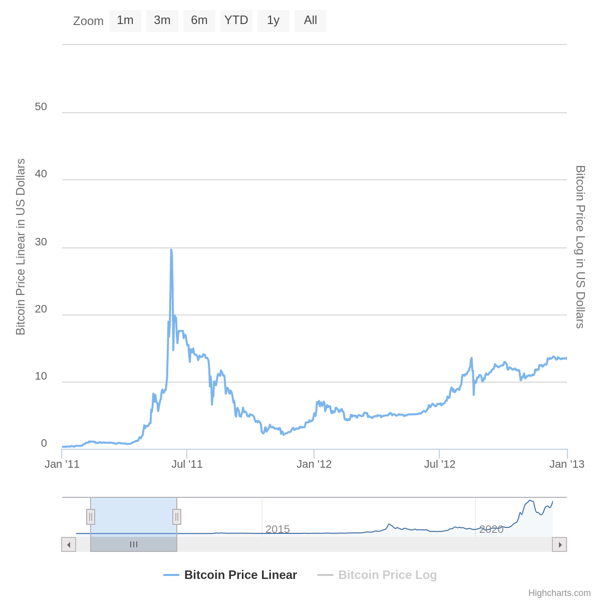 09 Bitcoin-„Blase“ 2011