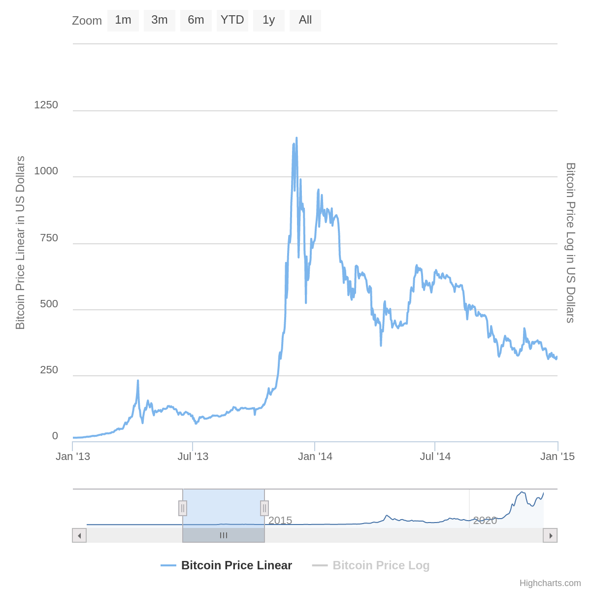 10 Bitcoin-„Blase“ 2013