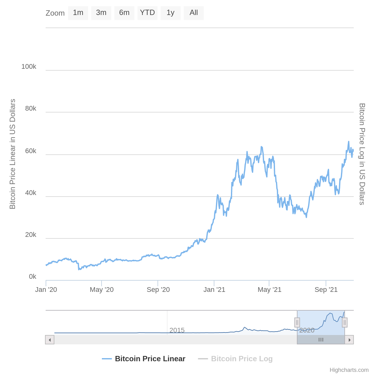 12 Bitcoin-„Blase“ im Jahr 2021.png