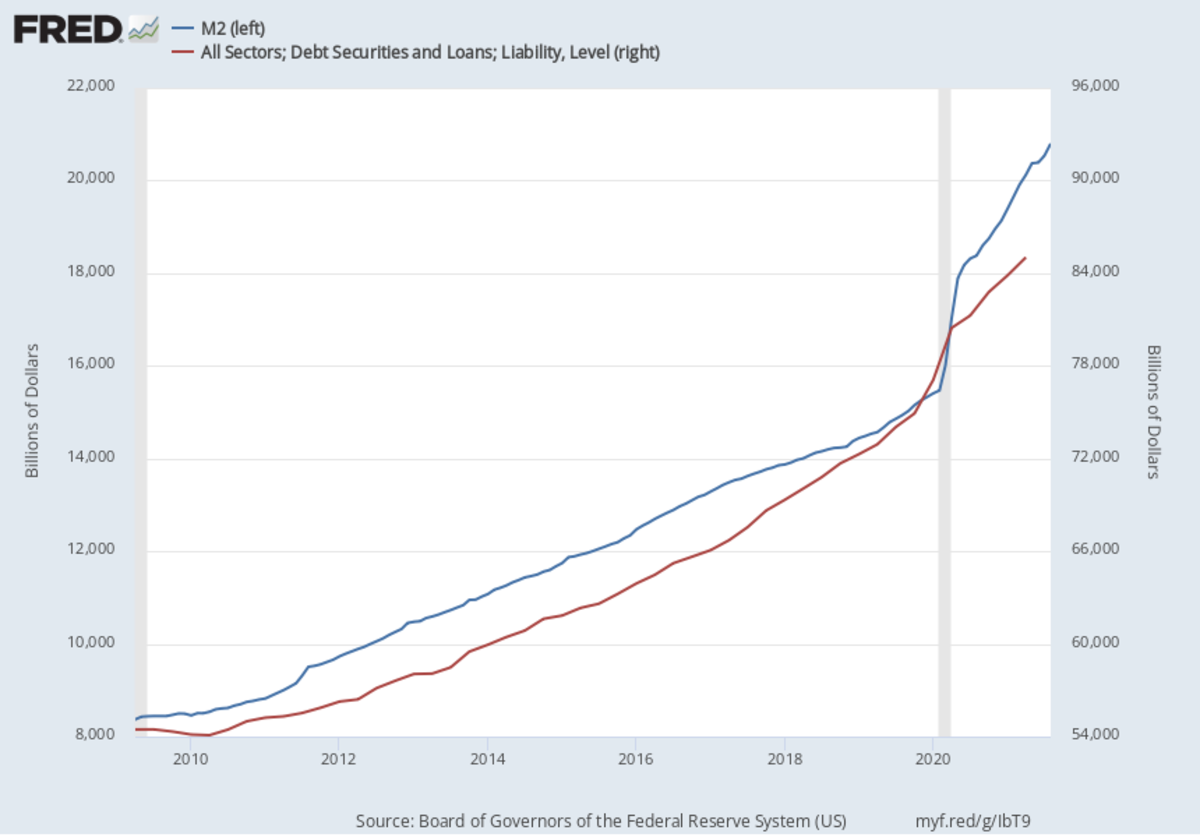 nivel de pasivo de títulos de deuda y préstamos m2