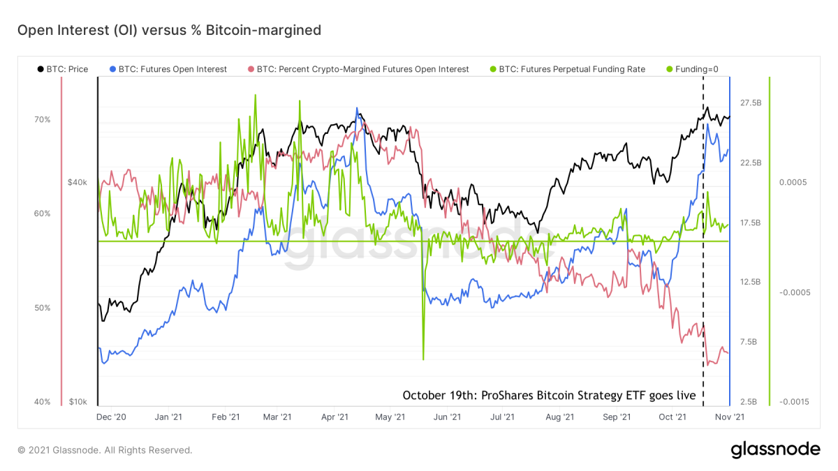 Hình 3: Giá bitcoin (màu đen), lãi suất mở hợp đồng tương lai (màu xanh lam), tỷ lệ cấp vốn cho hợp đồng tương lai vĩnh viễn (màu xanh lá cây) và tỷ lệ phần trăm hợp đồng tương lai được hỗ trợ bằng bitcoin (màu đỏ) (Nguồn).