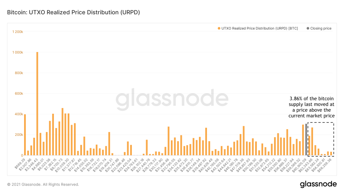 Figura 5: Distribución de precios realizados (URPD) de Bitcoin UTXO (Fuente).