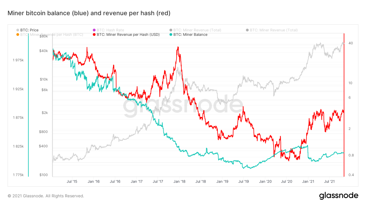 Abbildung 7: Bitcoin-Preis (grau), Miner-Bitcoin-Guthaben (blau) und Umsatz pro Hash (rot) (Quelle).