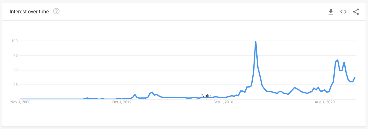 Figur 11: Verdensomspennende Google Trends-data for 'bitcoin'-søk (kilde)