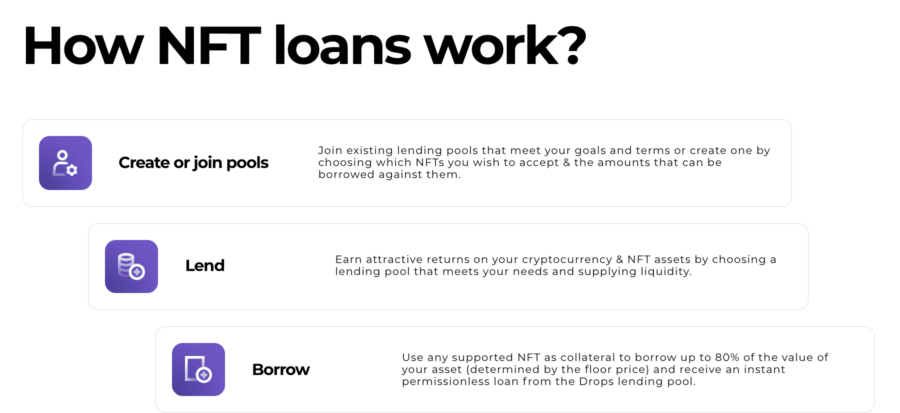Sådan fungerer NFT-lån