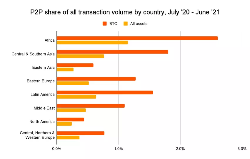 Global Bitcoin and crypto P2P transaction volume