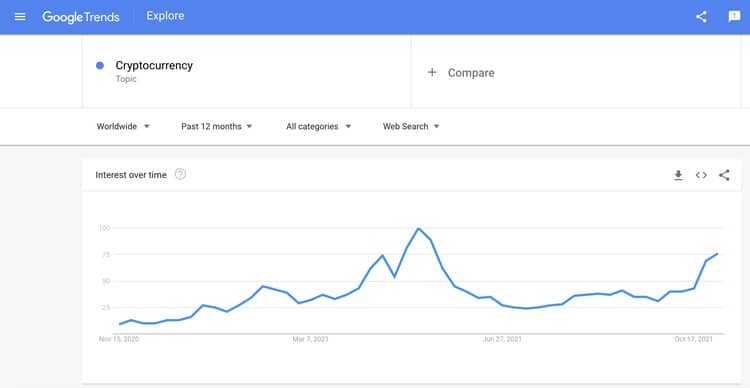 Kriptovaluta Google Trends