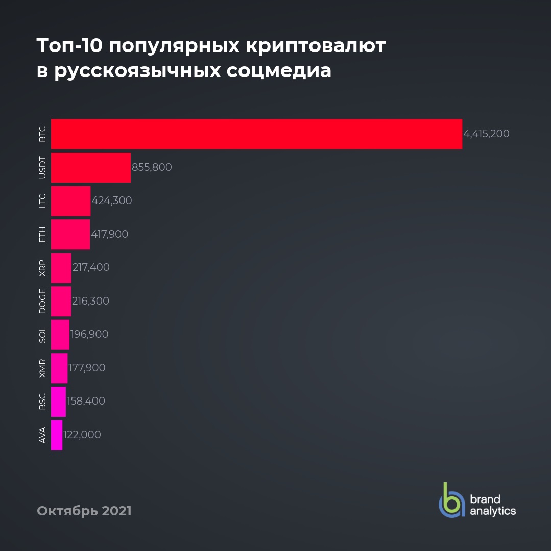 調査により、ロシアのソーシャルメディアユーザーに最も人気のある暗号通貨が見つかりました