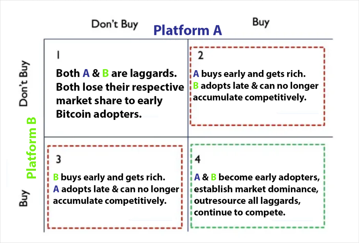 Matrix αποπληρωμής για το δίλημμα του Bitcoin