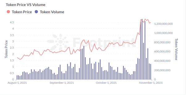 Curve Token CRV 价格和交易量趋势加密市场
