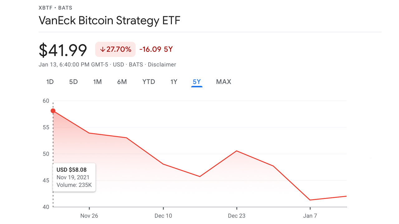 A Bitcoin ETF elindítása elhalványul, ahogy az alapok értéke csúszik, a BTC határidős nyitott kamata 38%-ot csökkent 2 hónap alatt