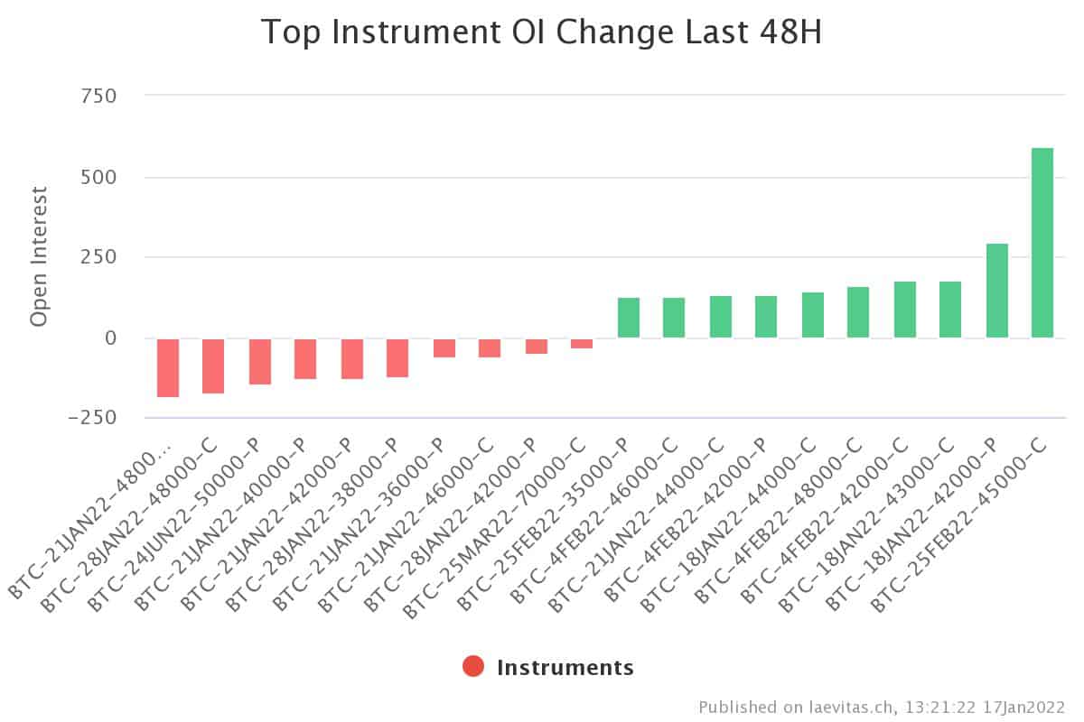 Top instrument OI change last 48 H