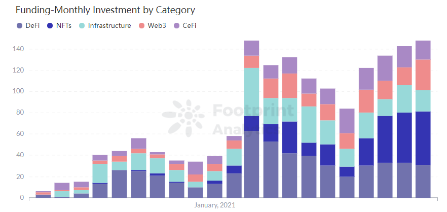 Footprint Analytics - Finansiering-månedlig investering etter kategori