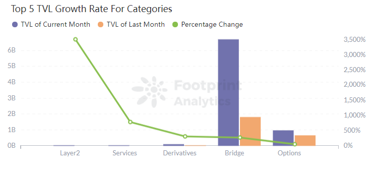 Footprint Analytics - Top 5 TVL Growth Rate For Chains