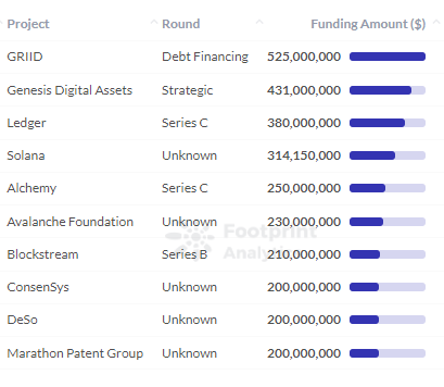 Footprint Analytics - Suma de finanțare pentru fiecare proiect din infrastructură