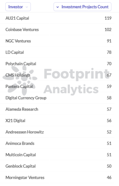 Footprint Analytics - Clasificarea numărului de proiecte de către instituțiile de investiții
