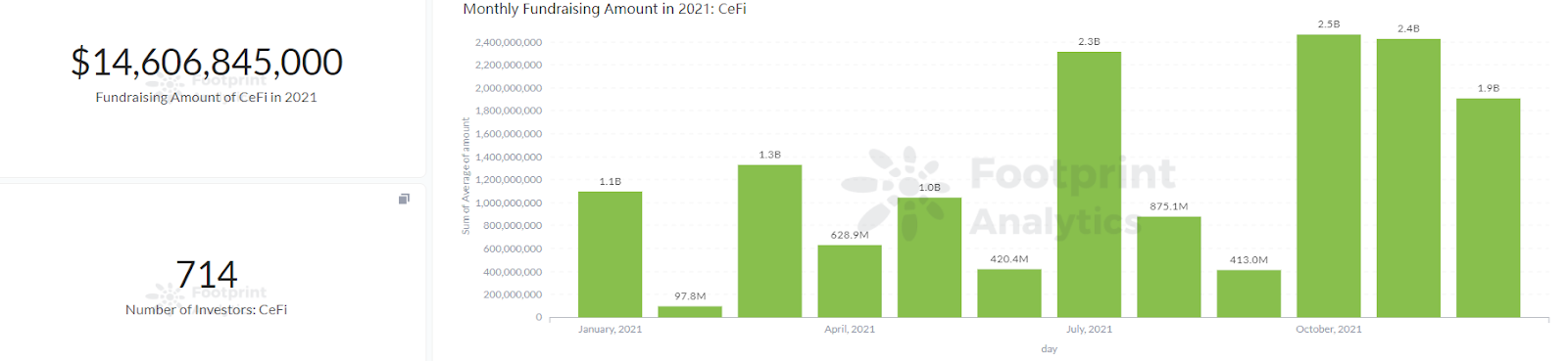 Footprint Analytics - Suma de strângere de fonduri CeFi