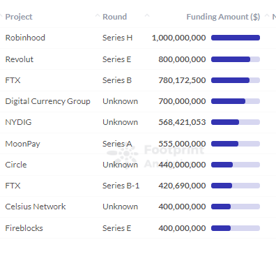 Footprint Analytics - Amount of Funding for Each Project in CeFi