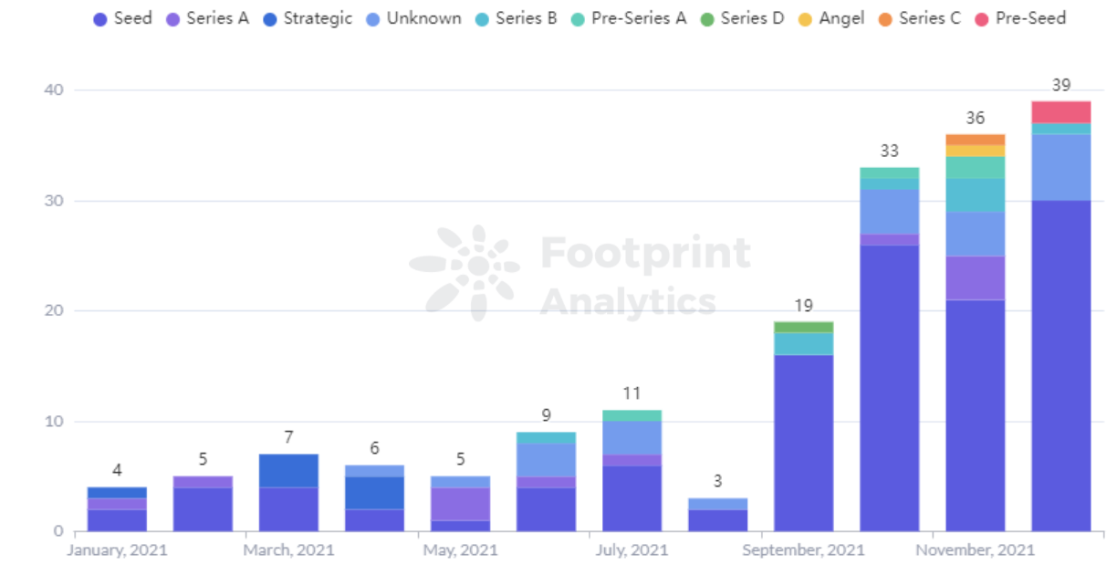Footprint Analytics - מספר גיוס כספים לפי סבב לחודש