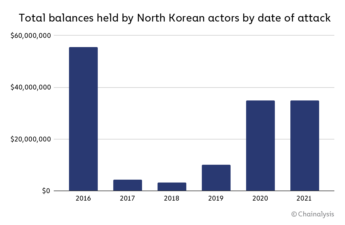 Balances held by DPRK by year of attacks (Chainalysis)