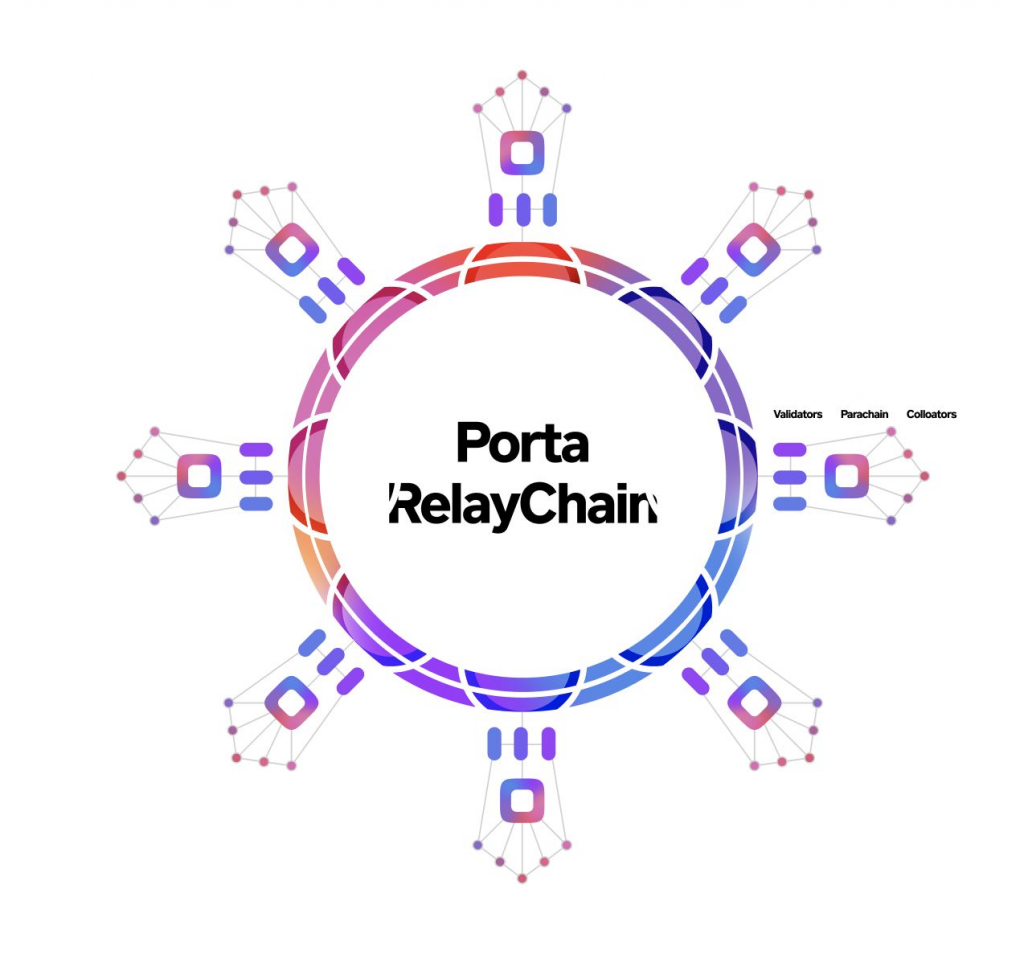 porta relay chain