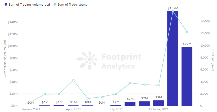 vFootprint Analytics - Le volume de trading et le trader Sandbox en 2021