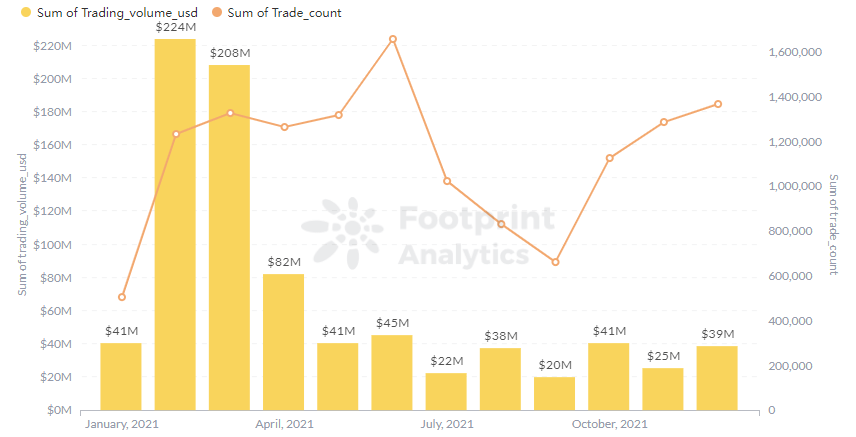 Footprint Analytics - Volume de trading et trader NBA Top Shot en 2021