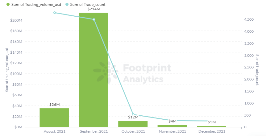 Footprint Analytics - Volume des échanges de butin et commerçant en 2021